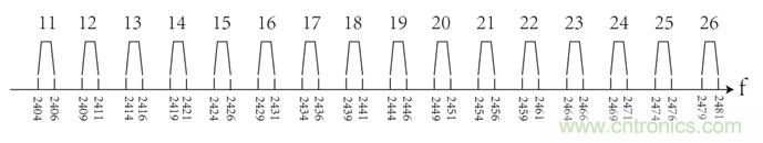 2.4G的ZigBee如何能與WiFi相容？