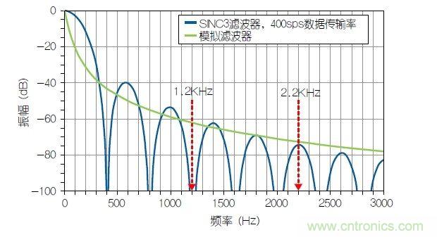 經(jīng)典電路:利用HART兼容性簡化模擬電流環(huán)路