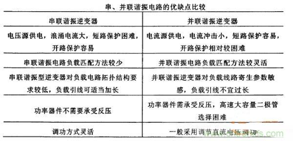 看過來！對比分析串、并聯(lián)諧振電路的特性
