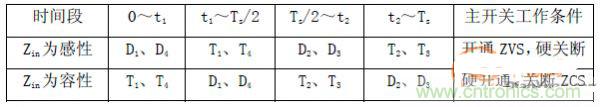 諧振型DC-DC變換器實(shí)現(xiàn)ZVS、ZCS 條件，要達(dá)到什么條件？