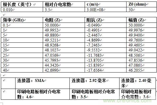 PCB設(shè)計(jì)：使用同軸連接器怎么發(fā)射PCB信號(hào)？