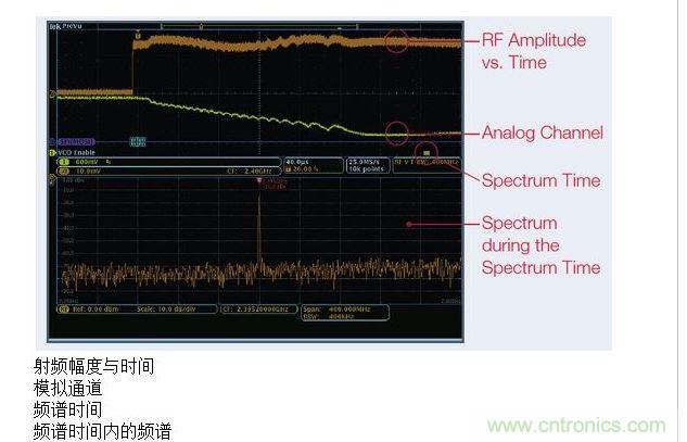 這張圖顯示了MDO提供的時間關(guān)聯(lián)觀察功能，圖中顯示了射頻幅度與時間的關(guān)系軌跡。