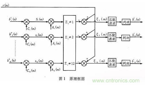 算法簡(jiǎn)單又有效，消除多用戶鏈路數(shù)據(jù)傳輸干擾的方法
