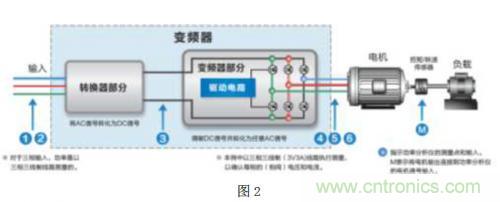 解析:變頻器的原理及其測量