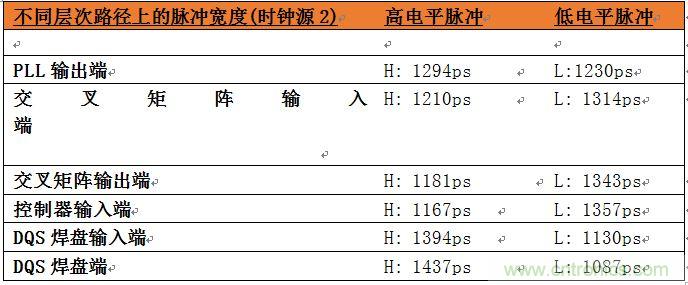 表2：位于系統(tǒng)中不同層次的時鐘占空比數(shù)據(jù)。
