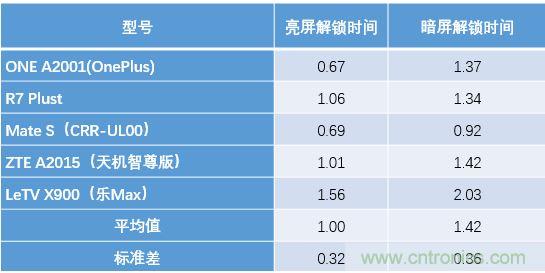 橫向測評十大暢銷款，看手機(jī)指紋解鎖哪家歡喜哪家愁？