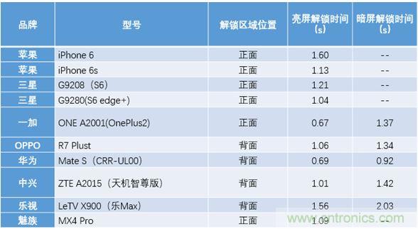 橫向測評十大暢銷款，看手機(jī)指紋解鎖哪家歡喜哪家愁？