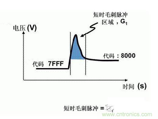 【導(dǎo)讀】在DAC基礎(chǔ)知識(shí)：靜態(tài)技術(shù)規(guī)格中，我們探討了靜態(tài)技術(shù)規(guī)格以及它們對(duì)DC的偏移、增益和線性等特性的影響。這些特性在平衡雙電阻 （R-2R） 和電阻串?dāng)?shù)模轉(zhuǎn)換器 （DAC） 的各種拓?fù)浣Y(jié)構(gòu)間是基本一致的。然而，R-2R和電阻串DAC的短時(shí)毛刺脈沖干擾方面的表現(xiàn)卻有著顯著的不同。  我們可以在DAC以工作采樣率運(yùn)行時(shí)觀察到其動(dòng)態(tài)不是線性。造成動(dòng)態(tài)非線性的原因很多，但是影響最大的是短時(shí)毛刺脈沖干擾、轉(zhuǎn)換率/穩(wěn)定時(shí)間和采樣抖動(dòng)。  用戶可以在DAC以穩(wěn)定采樣率在其輸出范圍內(nèi)運(yùn)行時(shí)觀察短時(shí)毛刺脈沖干擾。圖1顯示的是一個(gè)16位R-2R DAC，DAC8881上的此類現(xiàn)象。  　　圖1  這個(gè)16位DAC （R-2R） 輸出顯示了7FFFh &ndash; 8000h代碼變化時(shí)的短時(shí)毛刺脈沖干擾的特性。  到底發(fā)生了什么？  在理想情況下，DAC的輸出按照預(yù)期的方向從一個(gè)電壓值移動(dòng)到下一個(gè)電壓值。但實(shí)際情況中，DAC電路在某些代碼到代碼轉(zhuǎn)換的過(guò)程中具有下沖或過(guò)沖特性。  這一特性在每一次代碼到代碼轉(zhuǎn)換時(shí)都不一致。某些轉(zhuǎn)換中產(chǎn)生的下沖或過(guò)沖特性會(huì)比其它轉(zhuǎn)換更加明顯。而短時(shí)毛刺脈沖干擾技術(shù)規(guī)格量化的就是這些特性。DAC短時(shí)毛刺脈沖干擾會(huì)瞬時(shí)輸出錯(cuò)誤電壓來(lái)干擾閉環(huán)系統(tǒng)。  圖2顯示的是具有單突短時(shí)毛刺脈沖干擾的DAC的示例。一個(gè)電阻串DAC產(chǎn)生的通常就是這種類型的短時(shí)毛刺脈沖干擾。  　　圖2  單突DAC輸出短時(shí)毛刺脈沖干擾特性。  在圖2中，代碼轉(zhuǎn)換的位置是從7FFFh到8000h。如果你將這些數(shù)變換為二進(jìn)制形式，需要注意的是這兩個(gè)十六進(jìn)制代碼的每個(gè)位或者從1變換為0，或者從0變換為1。  短時(shí)毛刺脈沖干擾技術(shù)規(guī)格量化了這個(gè)毛刺脈沖現(xiàn)象所具有的能量，能量單位為納伏秒，即nV-sec （GI）。這個(gè)短時(shí)毛刺脈沖干擾的數(shù)量等于曲線下面積的大小。  單突短時(shí)毛刺脈沖干擾是由DAC內(nèi)部開關(guān)的不同步造成的。那是什么引起了這一DAC現(xiàn)象呢？原因就是內(nèi)部DAC開關(guān)的同步不總是那么精確。由于集成開關(guān)電容充電或放電，你能在DAC的輸出上看到這些電荷交換。  R-2R DAC產(chǎn)生兩個(gè)區(qū)域的短時(shí)毛刺脈沖干擾錯(cuò)誤（圖3）。由于出現(xiàn)了雙脈沖誤差，從負(fù)短時(shí)毛刺脈沖干擾 （G1） 中減去正短時(shí)毛刺脈沖干擾 （G2） 來(lái)產(chǎn)生最終的短時(shí)毛刺脈沖干擾技術(shù)規(guī)格。  　　圖3  具有R-2R內(nèi)部結(jié)構(gòu)的DAC表現(xiàn)出雙突短時(shí)毛刺脈沖干擾  　　圖3中的代碼轉(zhuǎn)換仍然是從7FFFh至8000h。  為了理解DAC短時(shí)毛刺脈沖干擾的源頭，我們必須首先定義主進(jìn)位轉(zhuǎn)換。在主進(jìn)位轉(zhuǎn)換點(diǎn)上，最高有效位 （MSB）從低變高時(shí)， 較低的位從高變?yōu)榈?，反之亦然。其中一個(gè)此類代碼變換示例就是0111b變?yōu)?000b，或者是從1000 000b變?yōu)?111 1111b的更加明顯的變化。  有些人也許會(huì)認(rèn)為這一現(xiàn)象在DAC的輸出表現(xiàn)出巨大的電壓變化時(shí)出現(xiàn)。實(shí)際上，這并不是每個(gè)DAC編碼機(jī)制都會(huì)出現(xiàn)的情況。更多細(xì)節(jié)請(qǐng)見參考文獻(xiàn)1。  圖4和圖5顯示了這種類型的毛刺脈沖對(duì)一個(gè)8位DAC的影響。對(duì)于DAC用戶來(lái)說(shuō)，這一現(xiàn)象在單個(gè)最低有效位 （LSB） 步長(zhǎng)時(shí)出現(xiàn)，或者在一個(gè)5V、8位系統(tǒng)中，在19.5mV步長(zhǎng)時(shí)出現(xiàn)。  　　圖4  在這個(gè)8位DAC配置中，此內(nèi)部開關(guān)有7個(gè)R-2R引腳被接至VREF，有1個(gè)R-2R引腳接地。  　　圖5  在這個(gè)DAC配置中，此內(nèi)部開關(guān)有1個(gè)R-2R引腳被接至VREF，有7個(gè)R-2R引腳接地。  在DAC載入代碼時(shí)，會(huì)有兩個(gè)區(qū)域產(chǎn)生輸出毛刺脈沖：同時(shí)觸發(fā)多個(gè)開關(guān)的開關(guān)同步和開關(guān)電荷轉(zhuǎn)移。  此電阻串DAC具有一個(gè)單開關(guān)拓?fù)?。一個(gè)電阻串DAC抽頭連接到巨大電阻串的不同點(diǎn)。開關(guān)網(wǎng)絡(luò)不需要主進(jìn)位上的多個(gè)轉(zhuǎn)換，因此，產(chǎn)生毛刺脈沖的可能進(jìn)性較低。開關(guān)電荷將會(huì)產(chǎn)生一個(gè)較小的毛刺脈沖，但是與R-2R結(jié)構(gòu)DAC產(chǎn)生的毛刺脈沖相比就顯得微不足道了。  代碼轉(zhuǎn)換期間，R-2R DAC具有多個(gè)同時(shí)開關(guān)切換。任何同步的缺失都導(dǎo)致短時(shí)間的開關(guān)全為高電平或全為低電平，從而使得DAC的電壓輸出遷移至電壓軌。然后這些開關(guān)恢復(fù)，在相反的方向上產(chǎn)生一個(gè)單突短時(shí)毛刺脈沖干擾。然后輸出穩(wěn)定。  這些毛刺脈沖的電壓位置是完全可預(yù)計(jì)的。在使用R-2R DAC時(shí)，最糟糕的情況是毛刺脈沖誤差出現(xiàn)在所有數(shù)字位切換，同時(shí)仍然用小電壓變化進(jìn)行轉(zhuǎn)換時(shí)。在這種情況下，用主進(jìn)位轉(zhuǎn)換進(jìn)行DAC代碼變化;從代碼1000&hellip;變換為0111&hellip;。  檢查真實(shí)DAC運(yùn)行狀態(tài)  現(xiàn)在，我們已經(jīng)定義了針對(duì)短時(shí)毛刺脈沖干擾誤差的備選代碼轉(zhuǎn)換，我們可以仔細(xì)觀察一下16位DAC8881（R-2R DAC） 和16位DAC8562（電阻串DAC）的R-2R和電阻串DAC短時(shí)毛刺脈沖干擾。  在圖6中，DAC8881的短時(shí)毛刺脈沖干擾為37.7 nV-sec，而DAC8562的短時(shí)毛刺脈沖干擾為0.1 nV-sec。在這兩張圖中，x軸的刻度為500ns/div，而y軸的刻度為50mV/div。  　　圖6  R-2R和電阻串短時(shí)毛刺脈沖干擾性能  毛刺脈沖消失了  如果存在DAC短時(shí)毛刺脈沖干擾問(wèn)題，用戶可以使用外部組件來(lái)減小毛刺脈沖幅度（圖7a），或者完全消除短時(shí)毛刺脈沖干擾能量（圖7b。）  圖7  用一階低通濾波器 （a） 或采樣/保持解決方案 （b） 來(lái)減少短時(shí)毛刺脈沖干擾誤差。  DAC之后的RC濾波器可減少毛刺脈沖幅度（圖7a）。短時(shí)毛刺脈沖干擾周期決定了適當(dāng)?shù)腞C比。RC濾波器3dB的頻率比短時(shí)毛刺脈沖干擾頻率提前十倍頻。在選擇組件時(shí)需要確保電阻器的電阻值較低，否則的它將會(huì)與電阻負(fù)載一起產(chǎn)生一個(gè)壓降。由于毛刺脈沖能量從不會(huì)丟失，執(zhí)行單極低通濾波器的代價(jià)就是在穩(wěn)定時(shí)間加長(zhǎng)的同時(shí)誤差被分布在更長(zhǎng)的時(shí)間段內(nèi)。  第二種方法是使用一個(gè)采樣/保持電容器和放大器（圖7b）。外部開關(guān)和放大器消除了 DAC內(nèi)部開關(guān)產(chǎn)生的毛刺脈沖，從而獲得較小的采樣/保持 （S/H） 開關(guān)瞬態(tài)。在這個(gè)設(shè)計(jì)中，開關(guān)在DAC的整個(gè)主進(jìn)位轉(zhuǎn)換期間保持打開狀態(tài)。一旦轉(zhuǎn)換完成，開關(guān)關(guān)閉，從而在CH采樣電容器上設(shè)定新輸出電壓。當(dāng)DAC準(zhǔn)備升級(jí)其輸出時(shí)，此電容器在外部開關(guān)打開時(shí)繼續(xù)保持新電壓。這個(gè)解決方案成本較高，也會(huì)占據(jù)更多的板級(jí)空間，但能夠在不增加穩(wěn)定時(shí)間的情況下減少/消除毛刺脈沖。  結(jié)論  短時(shí)毛刺脈沖干擾是一個(gè)非常重要的動(dòng)態(tài)非線性的DAC特性，你將會(huì)在器件以工作采樣率運(yùn)行時(shí)遇到這個(gè)問(wèn)題。但是，這只是冰山一角。影響高速電路的其它因素還有轉(zhuǎn)換率和穩(wěn)定時(shí)間。請(qǐng)隨時(shí)關(guān)注下一篇與這一主題相關(guān)的文章。