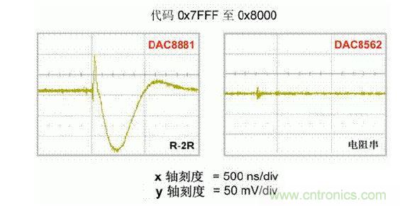 【導(dǎo)讀】在DAC基礎(chǔ)知識(shí)：靜態(tài)技術(shù)規(guī)格中，我們探討了靜態(tài)技術(shù)規(guī)格以及它們對(duì)DC的偏移、增益和線性等特性的影響。這些特性在平衡雙電阻 （R-2R） 和電阻串?dāng)?shù)模轉(zhuǎn)換器 （DAC） 的各種拓?fù)浣Y(jié)構(gòu)間是基本一致的。然而，R-2R和電阻串DAC的短時(shí)毛刺脈沖干擾方面的表現(xiàn)卻有著顯著的不同。  我們可以在DAC以工作采樣率運(yùn)行時(shí)觀察到其動(dòng)態(tài)不是線性。造成動(dòng)態(tài)非線性的原因很多，但是影響最大的是短時(shí)毛刺脈沖干擾、轉(zhuǎn)換率/穩(wěn)定時(shí)間和采樣抖動(dòng)。  用戶可以在DAC以穩(wěn)定采樣率在其輸出范圍內(nèi)運(yùn)行時(shí)觀察短時(shí)毛刺脈沖干擾。圖1顯示的是一個(gè)16位R-2R DAC，DAC8881上的此類現(xiàn)象。  　　圖1  這個(gè)16位DAC （R-2R） 輸出顯示了7FFFh &ndash; 8000h代碼變化時(shí)的短時(shí)毛刺脈沖干擾的特性。  到底發(fā)生了什么？  在理想情況下，DAC的輸出按照預(yù)期的方向從一個(gè)電壓值移動(dòng)到下一個(gè)電壓值。但實(shí)際情況中，DAC電路在某些代碼到代碼轉(zhuǎn)換的過(guò)程中具有下沖或過(guò)沖特性。  這一特性在每一次代碼到代碼轉(zhuǎn)換時(shí)都不一致。某些轉(zhuǎn)換中產(chǎn)生的下沖或過(guò)沖特性會(huì)比其它轉(zhuǎn)換更加明顯。而短時(shí)毛刺脈沖干擾技術(shù)規(guī)格量化的就是這些特性。DAC短時(shí)毛刺脈沖干擾會(huì)瞬時(shí)輸出錯(cuò)誤電壓來(lái)干擾閉環(huán)系統(tǒng)。  圖2顯示的是具有單突短時(shí)毛刺脈沖干擾的DAC的示例。一個(gè)電阻串DAC產(chǎn)生的通常就是這種類型的短時(shí)毛刺脈沖干擾。  　　圖2  單突DAC輸出短時(shí)毛刺脈沖干擾特性。  在圖2中，代碼轉(zhuǎn)換的位置是從7FFFh到8000h。如果你將這些數(shù)變換為二進(jìn)制形式，需要注意的是這兩個(gè)十六進(jìn)制代碼的每個(gè)位或者從1變換為0，或者從0變換為1。  短時(shí)毛刺脈沖干擾技術(shù)規(guī)格量化了這個(gè)毛刺脈沖現(xiàn)象所具有的能量，能量單位為納伏秒，即nV-sec （GI）。這個(gè)短時(shí)毛刺脈沖干擾的數(shù)量等于曲線下面積的大小。  單突短時(shí)毛刺脈沖干擾是由DAC內(nèi)部開關(guān)的不同步造成的。那是什么引起了這一DAC現(xiàn)象呢？原因就是內(nèi)部DAC開關(guān)的同步不總是那么精確。由于集成開關(guān)電容充電或放電，你能在DAC的輸出上看到這些電荷交換。  R-2R DAC產(chǎn)生兩個(gè)區(qū)域的短時(shí)毛刺脈沖干擾錯(cuò)誤（圖3）。由于出現(xiàn)了雙脈沖誤差，從負(fù)短時(shí)毛刺脈沖干擾 （G1） 中減去正短時(shí)毛刺脈沖干擾 （G2） 來(lái)產(chǎn)生最終的短時(shí)毛刺脈沖干擾技術(shù)規(guī)格。  　　圖3  具有R-2R內(nèi)部結(jié)構(gòu)的DAC表現(xiàn)出雙突短時(shí)毛刺脈沖干擾  　　圖3中的代碼轉(zhuǎn)換仍然是從7FFFh至8000h。  為了理解DAC短時(shí)毛刺脈沖干擾的源頭，我們必須首先定義主進(jìn)位轉(zhuǎn)換。在主進(jìn)位轉(zhuǎn)換點(diǎn)上，最高有效位 （MSB）從低變高時(shí)， 較低的位從高變?yōu)榈?，反之亦然。其中一個(gè)此類代碼變換示例就是0111b變?yōu)?000b，或者是從1000 000b變?yōu)?111 1111b的更加明顯的變化。  有些人也許會(huì)認(rèn)為這一現(xiàn)象在DAC的輸出表現(xiàn)出巨大的電壓變化時(shí)出現(xiàn)。實(shí)際上，這并不是每個(gè)DAC編碼機(jī)制都會(huì)出現(xiàn)的情況。更多細(xì)節(jié)請(qǐng)見參考文獻(xiàn)1。  圖4和圖5顯示了這種類型的毛刺脈沖對(duì)一個(gè)8位DAC的影響。對(duì)于DAC用戶來(lái)說(shuō)，這一現(xiàn)象在單個(gè)最低有效位 （LSB） 步長(zhǎng)時(shí)出現(xiàn)，或者在一個(gè)5V、8位系統(tǒng)中，在19.5mV步長(zhǎng)時(shí)出現(xiàn)。  　　圖4  在這個(gè)8位DAC配置中，此內(nèi)部開關(guān)有7個(gè)R-2R引腳被接至VREF，有1個(gè)R-2R引腳接地。  　　圖5  在這個(gè)DAC配置中，此內(nèi)部開關(guān)有1個(gè)R-2R引腳被接至VREF，有7個(gè)R-2R引腳接地。  在DAC載入代碼時(shí)，會(huì)有兩個(gè)區(qū)域產(chǎn)生輸出毛刺脈沖：同時(shí)觸發(fā)多個(gè)開關(guān)的開關(guān)同步和開關(guān)電荷轉(zhuǎn)移。  此電阻串DAC具有一個(gè)單開關(guān)拓?fù)?。一個(gè)電阻串DAC抽頭連接到巨大電阻串的不同點(diǎn)。開關(guān)網(wǎng)絡(luò)不需要主進(jìn)位上的多個(gè)轉(zhuǎn)換，因此，產(chǎn)生毛刺脈沖的可能進(jìn)性較低。開關(guān)電荷將會(huì)產(chǎn)生一個(gè)較小的毛刺脈沖，但是與R-2R結(jié)構(gòu)DAC產(chǎn)生的毛刺脈沖相比就顯得微不足道了。  代碼轉(zhuǎn)換期間，R-2R DAC具有多個(gè)同時(shí)開關(guān)切換。任何同步的缺失都導(dǎo)致短時(shí)間的開關(guān)全為高電平或全為低電平，從而使得DAC的電壓輸出遷移至電壓軌。然后這些開關(guān)恢復(fù)，在相反的方向上產(chǎn)生一個(gè)單突短時(shí)毛刺脈沖干擾。然后輸出穩(wěn)定。  這些毛刺脈沖的電壓位置是完全可預(yù)計(jì)的。在使用R-2R DAC時(shí)，最糟糕的情況是毛刺脈沖誤差出現(xiàn)在所有數(shù)字位切換，同時(shí)仍然用小電壓變化進(jìn)行轉(zhuǎn)換時(shí)。在這種情況下，用主進(jìn)位轉(zhuǎn)換進(jìn)行DAC代碼變化;從代碼1000&hellip;變換為0111&hellip;。  檢查真實(shí)DAC運(yùn)行狀態(tài)  現(xiàn)在，我們已經(jīng)定義了針對(duì)短時(shí)毛刺脈沖干擾誤差的備選代碼轉(zhuǎn)換，我們可以仔細(xì)觀察一下16位DAC8881（R-2R DAC） 和16位DAC8562（電阻串DAC）的R-2R和電阻串DAC短時(shí)毛刺脈沖干擾。  在圖6中，DAC8881的短時(shí)毛刺脈沖干擾為37.7 nV-sec，而DAC8562的短時(shí)毛刺脈沖干擾為0.1 nV-sec。在這兩張圖中，x軸的刻度為500ns/div，而y軸的刻度為50mV/div。  　　圖6  R-2R和電阻串短時(shí)毛刺脈沖干擾性能  毛刺脈沖消失了  如果存在DAC短時(shí)毛刺脈沖干擾問(wèn)題，用戶可以使用外部組件來(lái)減小毛刺脈沖幅度（圖7a），或者完全消除短時(shí)毛刺脈沖干擾能量（圖7b。）  圖7  用一階低通濾波器 （a） 或采樣/保持解決方案 （b） 來(lái)減少短時(shí)毛刺脈沖干擾誤差。  DAC之后的RC濾波器可減少毛刺脈沖幅度（圖7a）。短時(shí)毛刺脈沖干擾周期決定了適當(dāng)?shù)腞C比。RC濾波器3dB的頻率比短時(shí)毛刺脈沖干擾頻率提前十倍頻。在選擇組件時(shí)需要確保電阻器的電阻值較低，否則的它將會(huì)與電阻負(fù)載一起產(chǎn)生一個(gè)壓降。由于毛刺脈沖能量從不會(huì)丟失，執(zhí)行單極低通濾波器的代價(jià)就是在穩(wěn)定時(shí)間加長(zhǎng)的同時(shí)誤差被分布在更長(zhǎng)的時(shí)間段內(nèi)。  第二種方法是使用一個(gè)采樣/保持電容器和放大器（圖7b）。外部開關(guān)和放大器消除了 DAC內(nèi)部開關(guān)產(chǎn)生的毛刺脈沖，從而獲得較小的采樣/保持 （S/H） 開關(guān)瞬態(tài)。在這個(gè)設(shè)計(jì)中，開關(guān)在DAC的整個(gè)主進(jìn)位轉(zhuǎn)換期間保持打開狀態(tài)。一旦轉(zhuǎn)換完成，開關(guān)關(guān)閉，從而在CH采樣電容器上設(shè)定新輸出電壓。當(dāng)DAC準(zhǔn)備升級(jí)其輸出時(shí)，此電容器在外部開關(guān)打開時(shí)繼續(xù)保持新電壓。這個(gè)解決方案成本較高，也會(huì)占據(jù)更多的板級(jí)空間，但能夠在不增加穩(wěn)定時(shí)間的情況下減少/消除毛刺脈沖。  結(jié)論  短時(shí)毛刺脈沖干擾是一個(gè)非常重要的動(dòng)態(tài)非線性的DAC特性，你將會(huì)在器件以工作采樣率運(yùn)行時(shí)遇到這個(gè)問(wèn)題。但是，這只是冰山一角。影響高速電路的其它因素還有轉(zhuǎn)換率和穩(wěn)定時(shí)間。請(qǐng)隨時(shí)關(guān)注下一篇與這一主題相關(guān)的文章。