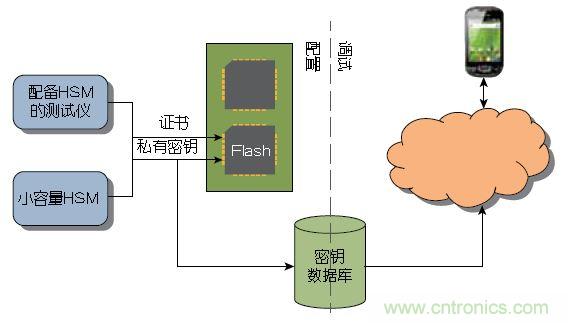 圖1 ：傳統(tǒng)上，器件或系統(tǒng)是在大容量測(cè)試儀或小容量HSM上進(jìn)行配置的。密鑰記錄于一個(gè)數(shù)據(jù)庫中，網(wǎng)絡(luò)在調(diào)試期間與該數(shù)據(jù)庫進(jìn)行協(xié)商。
