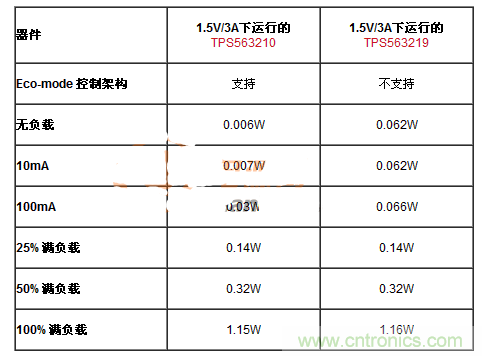 滿足能源之星的DC-DC設(shè)計，就真的節(jié)能？