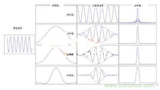網(wǎng)絡(luò)工程師如何選擇窗函數(shù)？