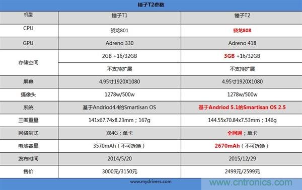 前世500次回眸,換來(lái)今生一次擦肩而過(guò)，那500多天的等待能否讓錘子揚(yáng)眉吐氣？