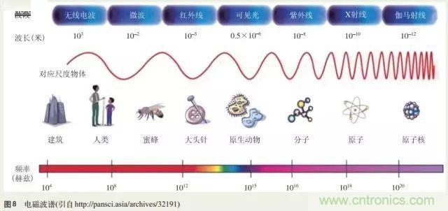 電磁理論的&ldquo;雞生蛋，蛋生雞&rdquo;原理解析