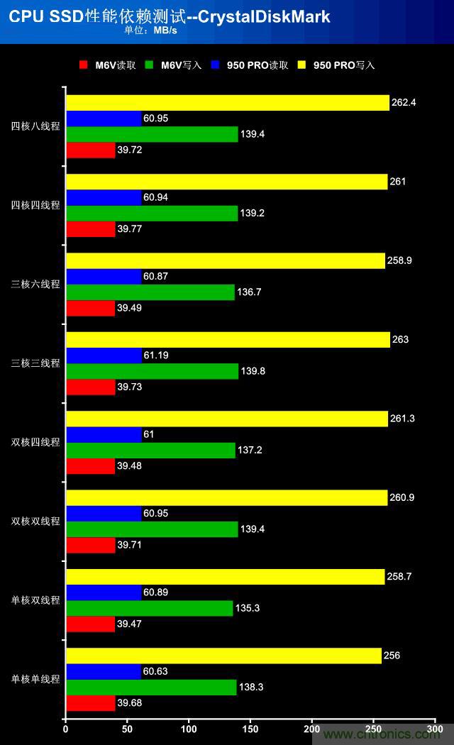 真的性能過剩？揭秘 CPU 對(duì) SSD 的影響