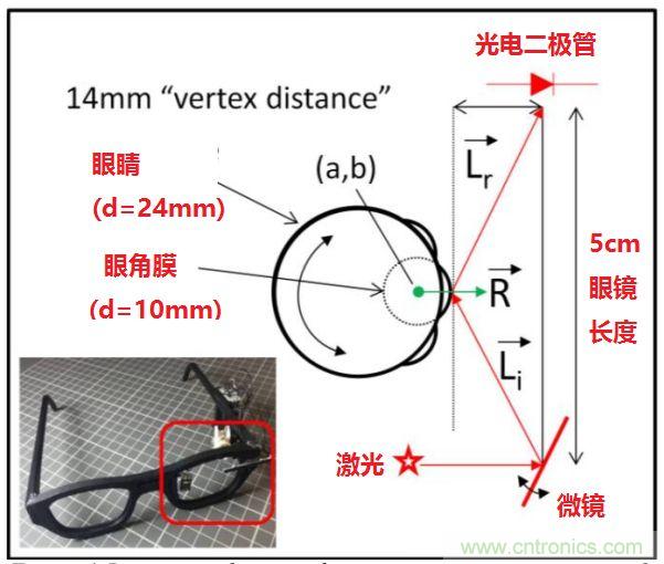 揭秘VR及移動設備如何實現(xiàn)眼動追蹤？