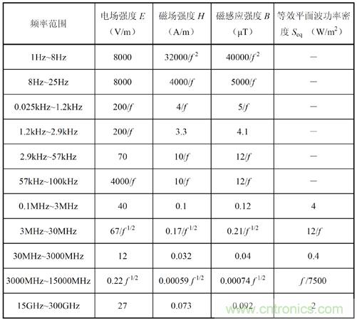 如何防護電磁輻射，對人體健康到底有沒有危害？