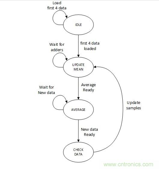 噪聲環(huán)境中如何減少或濾除偶發(fā)錯誤測量值？