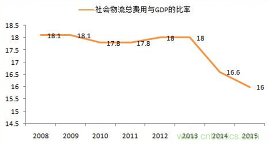 傳感器技術(shù)發(fā)展加速物流行業(yè)"智能化、綠色化"進程