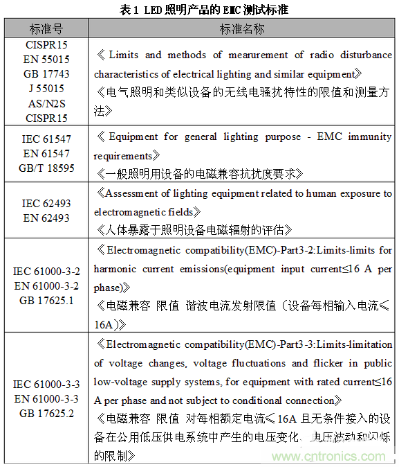 1、EMC測試標(biāo)準(zhǔn)