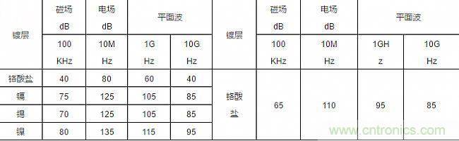論靜電屏蔽、靜磁屏蔽和高頻電磁場屏蔽的異同