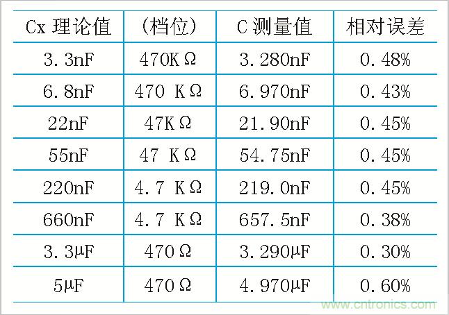 用555定時(shí)器如何設(shè)計(jì)電容測(cè)試儀？