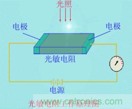 一文讀懂光電傳感器工作原理、分類及特性
