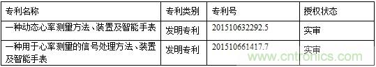 幾種主流可穿戴心率監(jiān)測(cè)方案的分析與比較