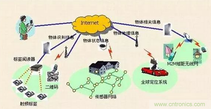 傳感器在物聯(lián)網(wǎng)行業(yè)中如何發(fā)揮潛能？