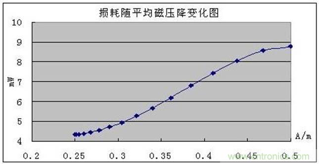 一次弄懂：集膚效應(yīng)、鄰近效應(yīng)、邊緣效應(yīng)、渦流損耗