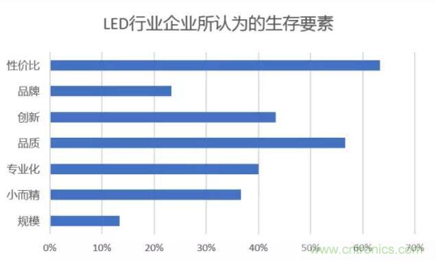 2017年LED行業(yè)形勢如何？