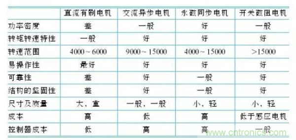 新能源汽車(chē)驅(qū)動(dòng)電機(jī)深度分析！