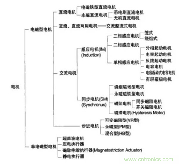 新能源汽車(chē)驅(qū)動(dòng)電機(jī)深度分析！