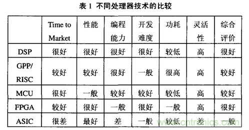 高速實(shí)時數(shù)字信號處理硬件技術(shù)發(fā)展概述