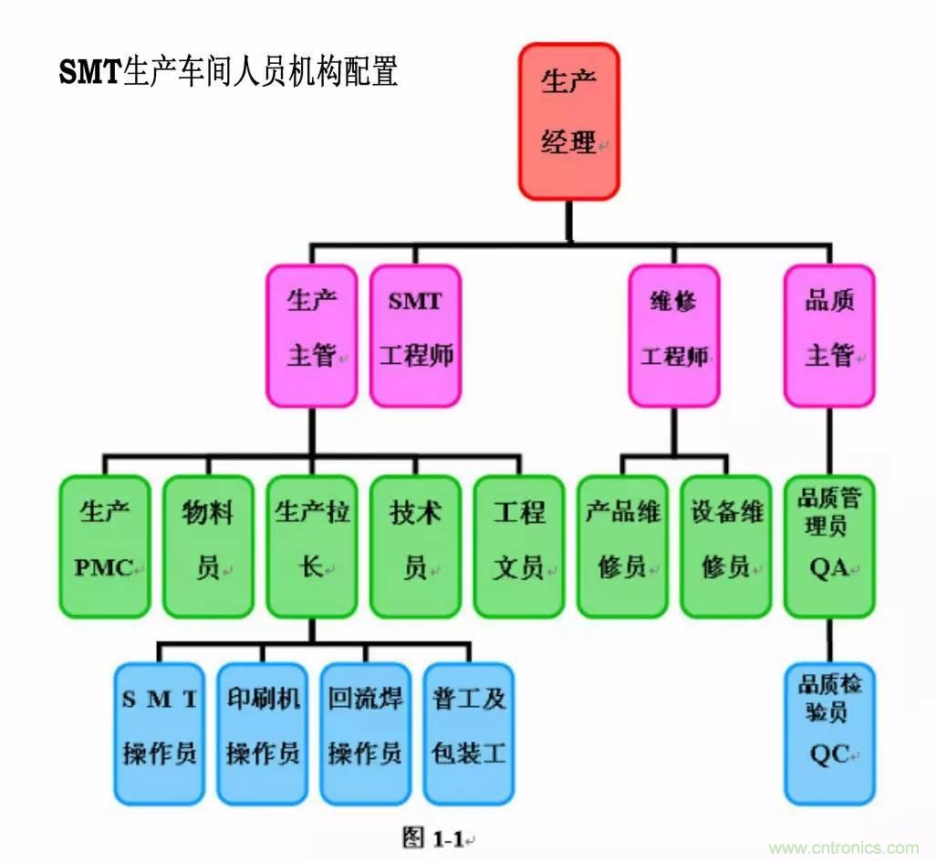 SMT無(wú)塵貼片車(chē)間生產(chǎn)環(huán)境要求與SMT制程管理規(guī)定實(shí)用手冊(cè)?。? width=