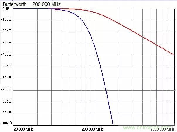 加了濾波電路，結(jié)果電源紋波還變大了！