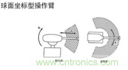 一文讀懂工業(yè)機器人結(jié)構(gòu)、驅(qū)動及技術(shù)指標(biāo)