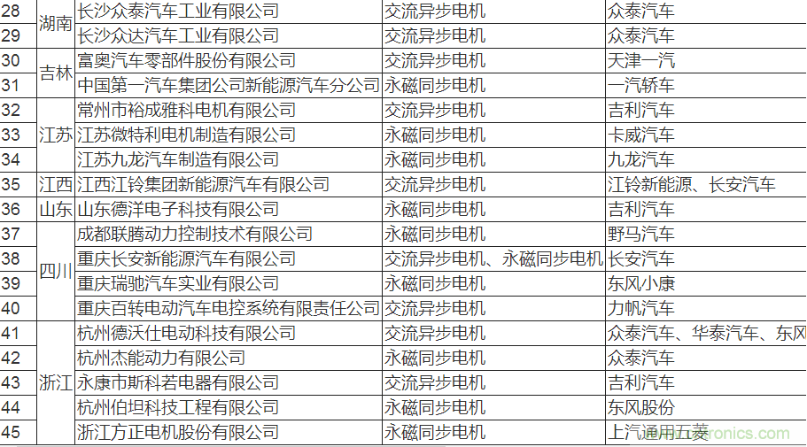 值得收藏！45家新能源車用電機(jī)供應(yīng)商名錄大全