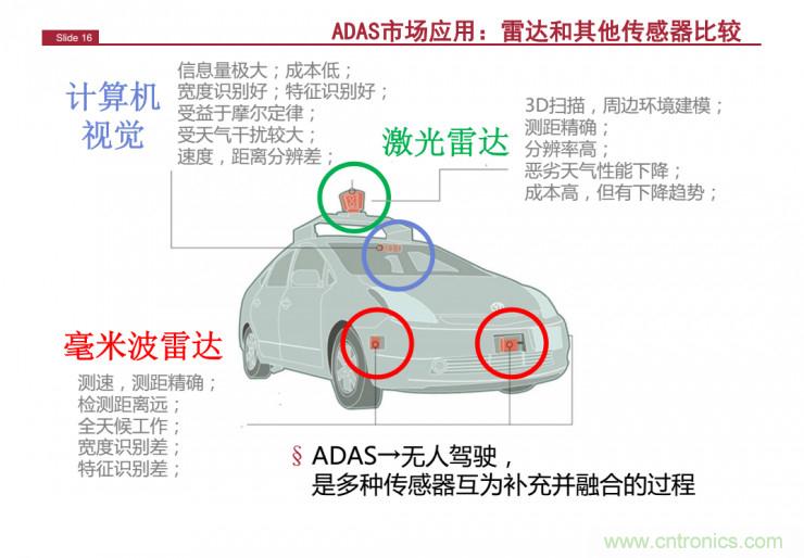 解讀：為什么毫米波雷達是自動駕駛不可或缺的傳感器？