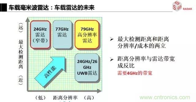 毫米波雷達(dá)該如何發(fā)展，才能將智能駕駛變成自動(dòng)駕駛