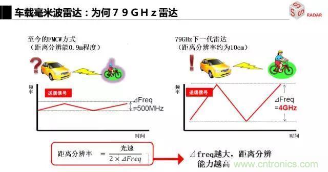 毫米波雷達(dá)該如何發(fā)展，才能將智能駕駛變成自動(dòng)駕駛