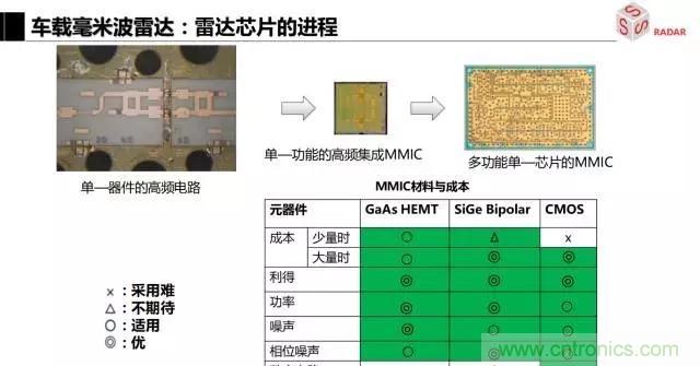 毫米波雷達(dá)該如何發(fā)展，才能將智能駕駛變成自動(dòng)駕駛