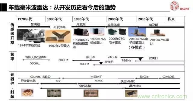 毫米波雷達(dá)該如何發(fā)展，才能將智能駕駛變成自動(dòng)駕駛