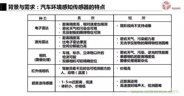 毫米波雷達(dá)該如何發(fā)展，才能將智能駕駛變成自動(dòng)駕駛