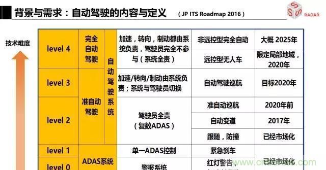 毫米波雷達(dá)該如何發(fā)展，才能將智能駕駛變成自動(dòng)駕駛