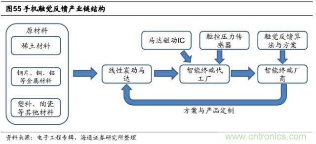 拆解蘋果/三星/小米/一加，從馬達技術看觸覺反饋的差距