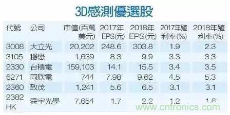 iPhone X搭載3D感測功能，供應(yīng)鏈是如何準備的？