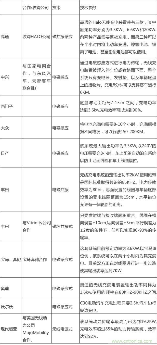 無(wú)線充電的普及距離我們還有多遠(yuǎn)？