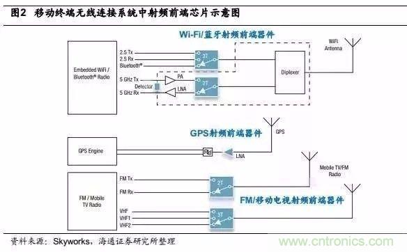 關(guān)于手機(jī)射頻芯片知識，你還不知道的事！