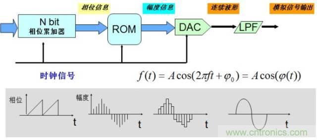 圖文并茂，一文讀懂信號(hào)源